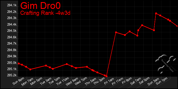 Last 31 Days Graph of Gim Dro0