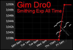 Total Graph of Gim Dro0
