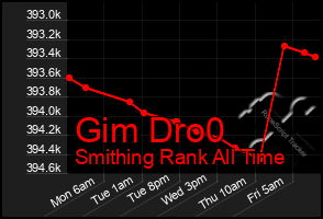 Total Graph of Gim Dro0