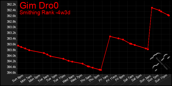 Last 31 Days Graph of Gim Dro0