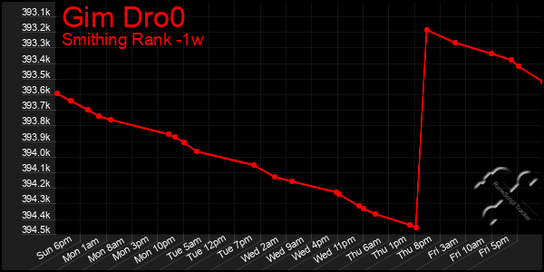 Last 7 Days Graph of Gim Dro0