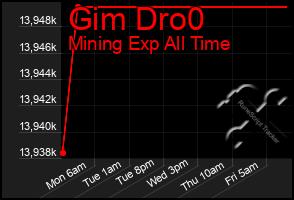 Total Graph of Gim Dro0