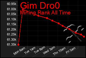 Total Graph of Gim Dro0