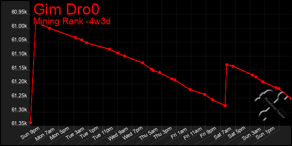 Last 31 Days Graph of Gim Dro0