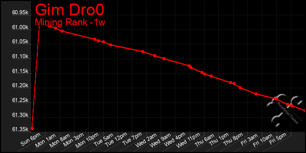 Last 7 Days Graph of Gim Dro0
