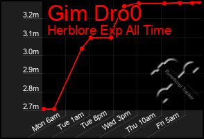 Total Graph of Gim Dro0