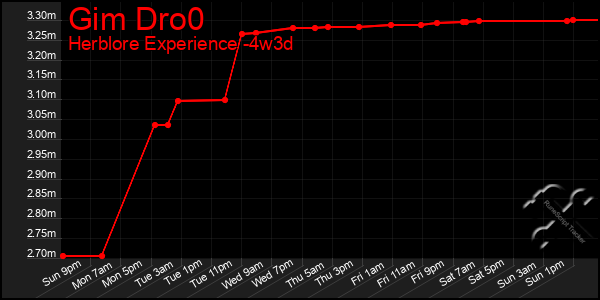 Last 31 Days Graph of Gim Dro0