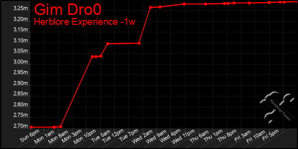 Last 7 Days Graph of Gim Dro0