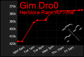 Total Graph of Gim Dro0