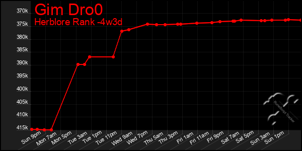 Last 31 Days Graph of Gim Dro0