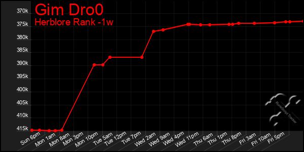 Last 7 Days Graph of Gim Dro0