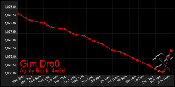 Last 31 Days Graph of Gim Dro0