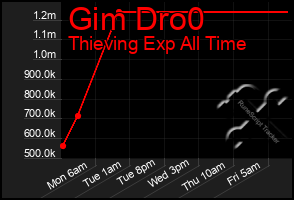 Total Graph of Gim Dro0
