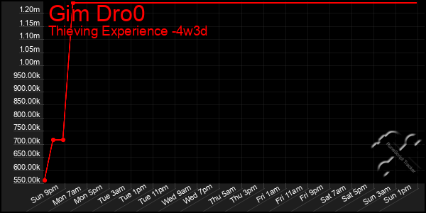 Last 31 Days Graph of Gim Dro0