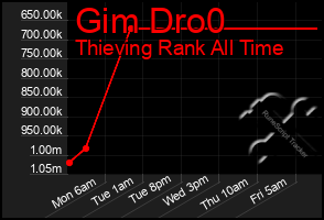 Total Graph of Gim Dro0