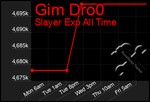 Total Graph of Gim Dro0