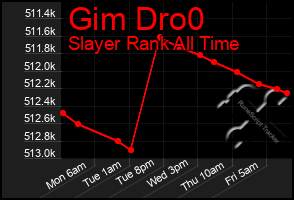 Total Graph of Gim Dro0