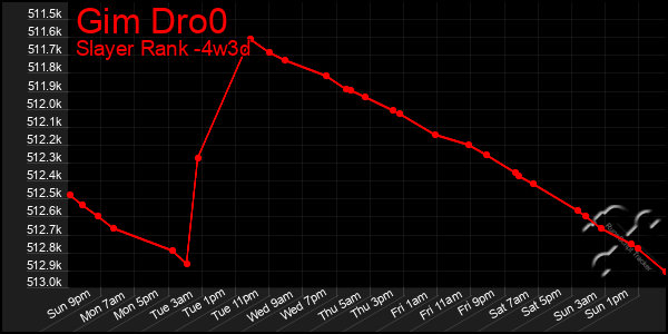 Last 31 Days Graph of Gim Dro0