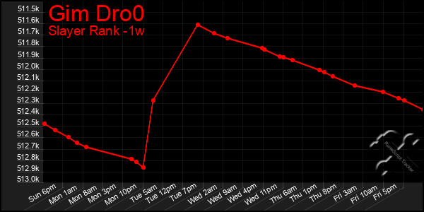 Last 7 Days Graph of Gim Dro0