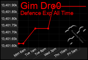 Total Graph of Gim Dro0