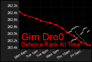 Total Graph of Gim Dro0