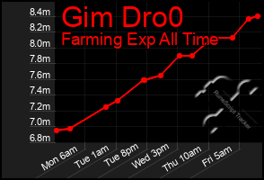 Total Graph of Gim Dro0
