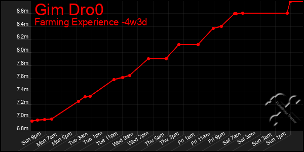 Last 31 Days Graph of Gim Dro0