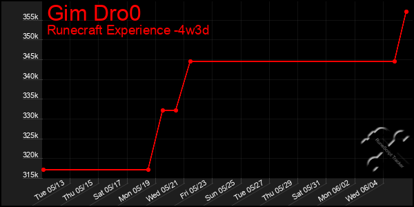 Last 31 Days Graph of Gim Dro0