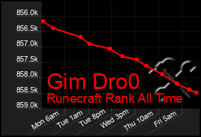 Total Graph of Gim Dro0
