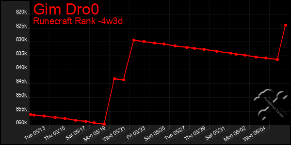 Last 31 Days Graph of Gim Dro0