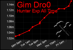 Total Graph of Gim Dro0