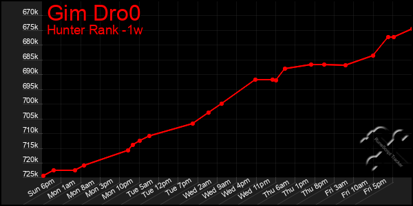 Last 7 Days Graph of Gim Dro0
