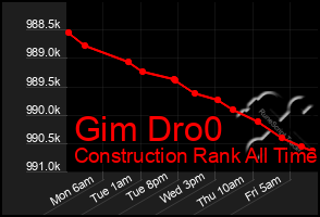 Total Graph of Gim Dro0