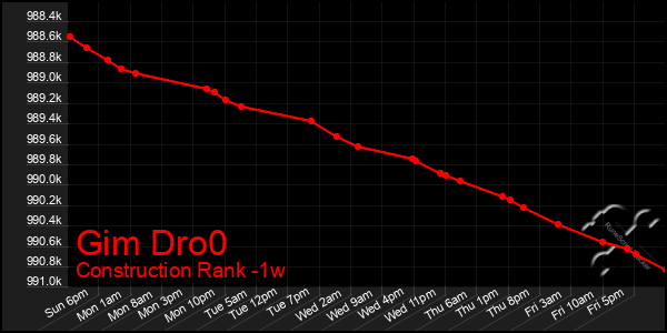 Last 7 Days Graph of Gim Dro0