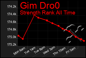 Total Graph of Gim Dro0