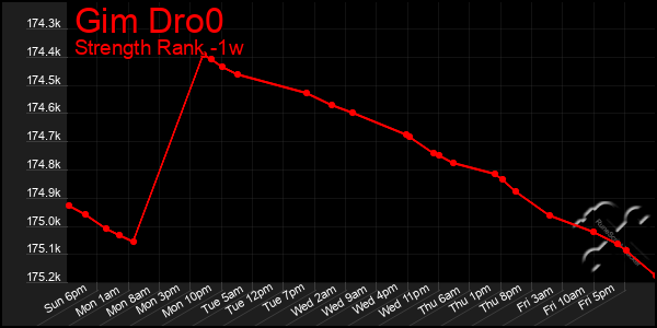 Last 7 Days Graph of Gim Dro0