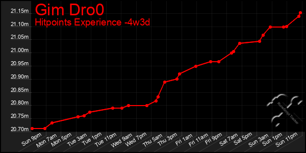 Last 31 Days Graph of Gim Dro0