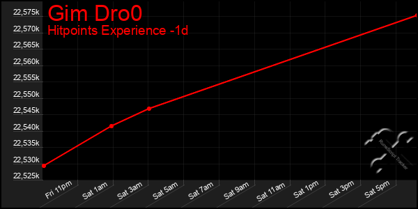 Last 24 Hours Graph of Gim Dro0