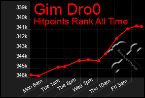 Total Graph of Gim Dro0