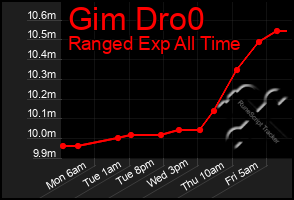 Total Graph of Gim Dro0