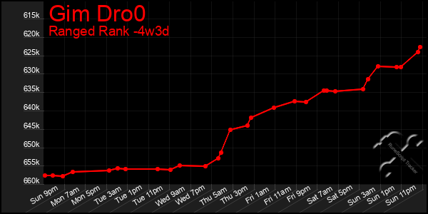 Last 31 Days Graph of Gim Dro0