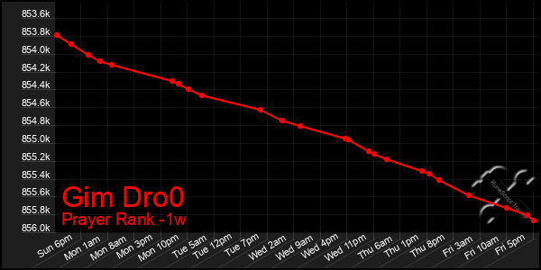 Last 7 Days Graph of Gim Dro0