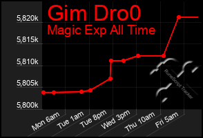 Total Graph of Gim Dro0