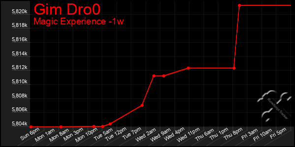 Last 7 Days Graph of Gim Dro0