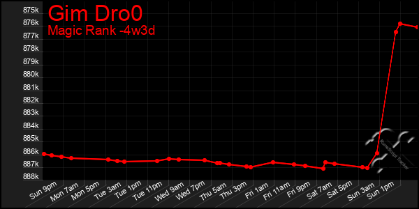 Last 31 Days Graph of Gim Dro0