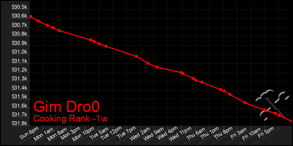 Last 7 Days Graph of Gim Dro0