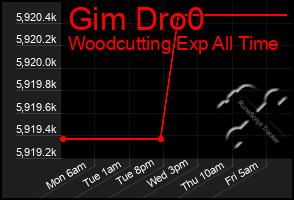 Total Graph of Gim Dro0