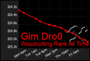 Total Graph of Gim Dro0