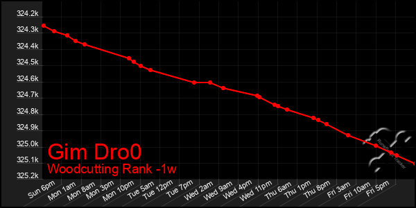 Last 7 Days Graph of Gim Dro0