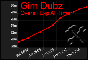 Total Graph of Gim Dubz